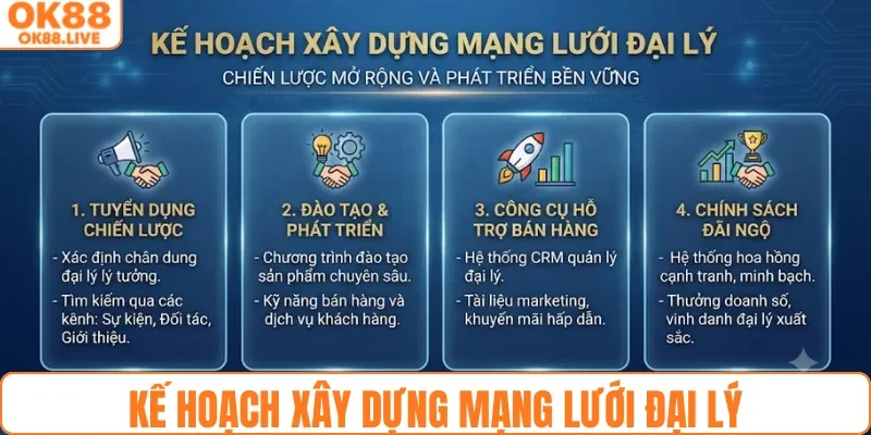Kế hoạch xây dựng mạng lưới đại lý